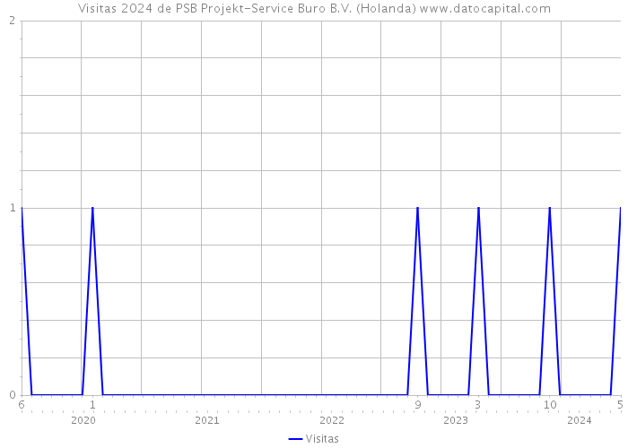 Visitas 2024 de PSB Projekt-Service Buro B.V. (Holanda) 