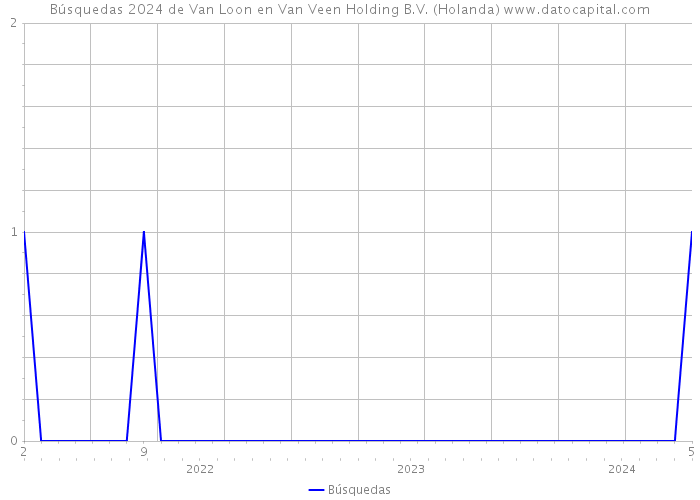 Búsquedas 2024 de Van Loon en Van Veen Holding B.V. (Holanda) 