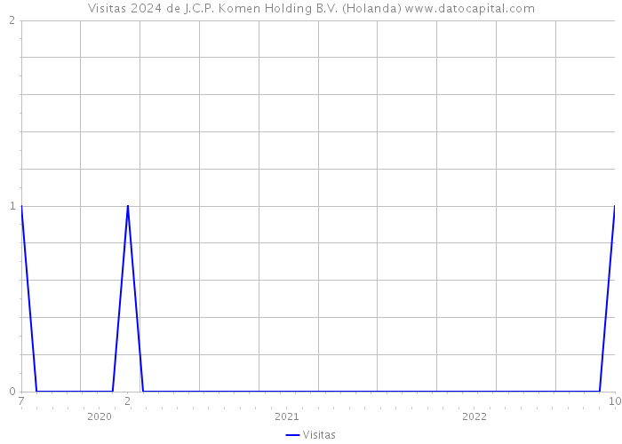 Visitas 2024 de J.C.P. Komen Holding B.V. (Holanda) 