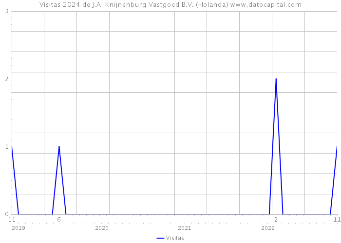 Visitas 2024 de J.A. Knijnenburg Vastgoed B.V. (Holanda) 