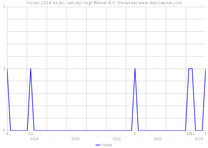 Visitas 2024 de Jac. van der Vegt Beheer B.V. (Holanda) 