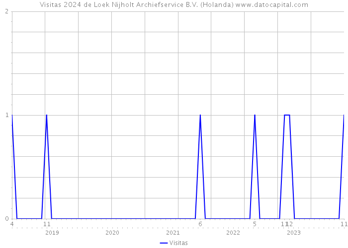 Visitas 2024 de Loek Nijholt Archiefservice B.V. (Holanda) 