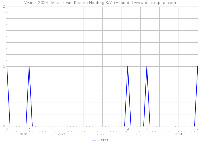 Visitas 2024 de Niels van Kooten Holding B.V. (Holanda) 