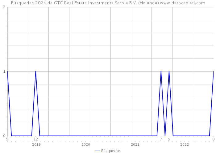 Búsquedas 2024 de GTC Real Estate Investments Serbia B.V. (Holanda) 