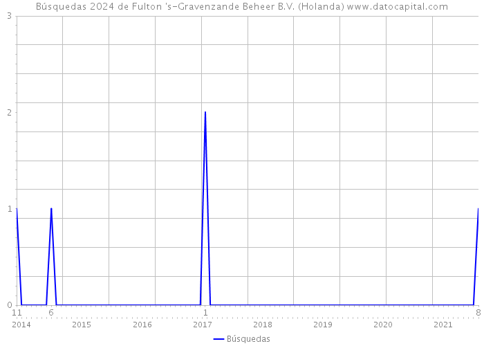 Búsquedas 2024 de Fulton 's-Gravenzande Beheer B.V. (Holanda) 