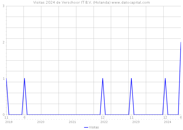 Visitas 2024 de Verschoor IT B.V. (Holanda) 