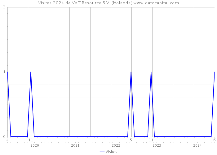 Visitas 2024 de VAT Resource B.V. (Holanda) 