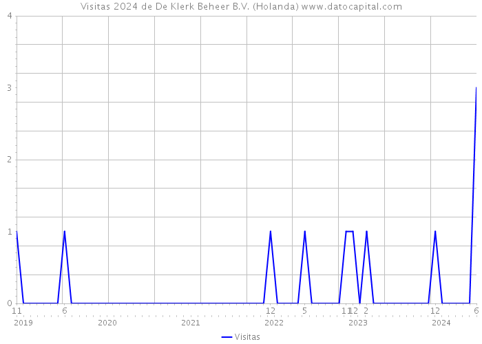 Visitas 2024 de De Klerk Beheer B.V. (Holanda) 