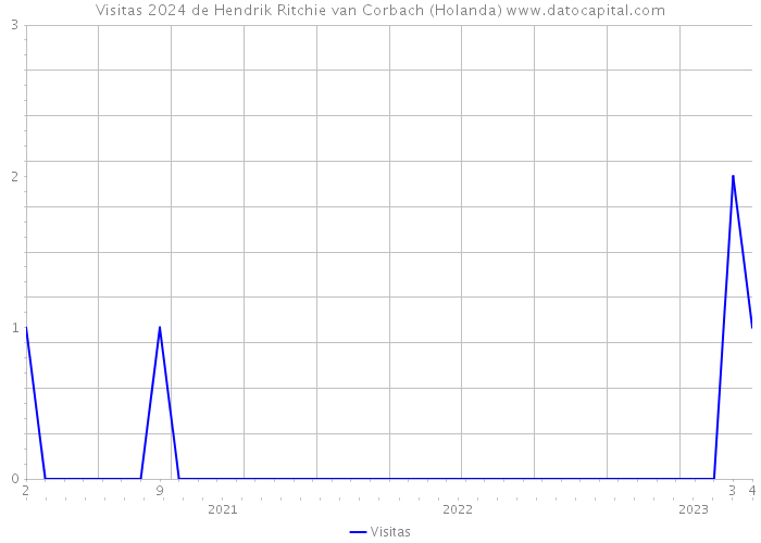 Visitas 2024 de Hendrik Ritchie van Corbach (Holanda) 