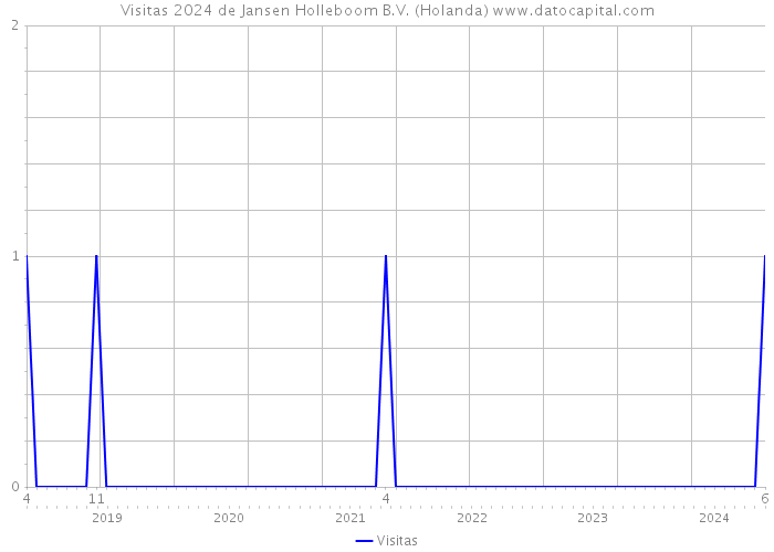 Visitas 2024 de Jansen Holleboom B.V. (Holanda) 