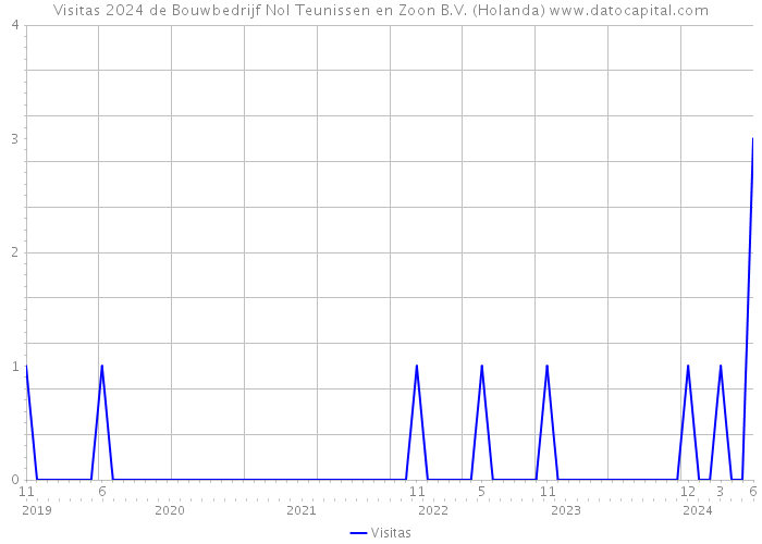 Visitas 2024 de Bouwbedrijf Nol Teunissen en Zoon B.V. (Holanda) 