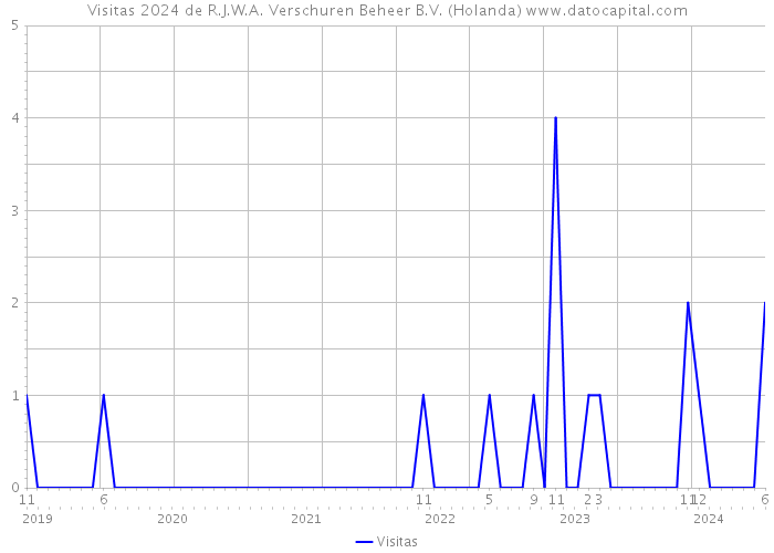 Visitas 2024 de R.J.W.A. Verschuren Beheer B.V. (Holanda) 