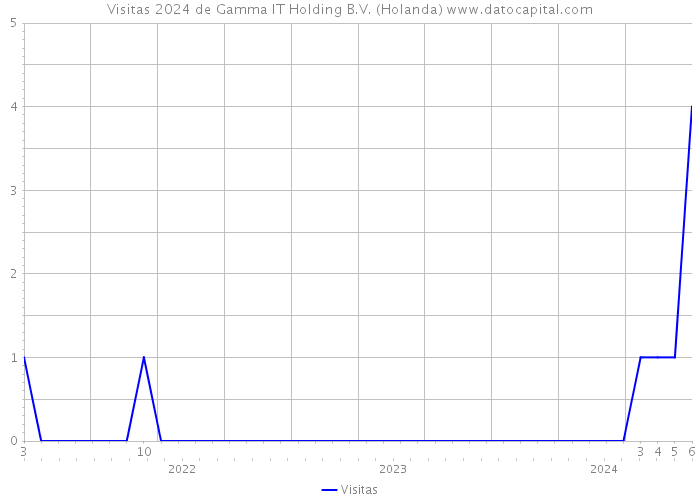 Visitas 2024 de Gamma IT Holding B.V. (Holanda) 