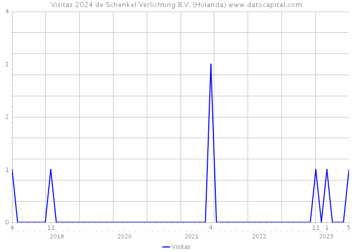 Visitas 2024 de Schenkel Verlichting B.V. (Holanda) 