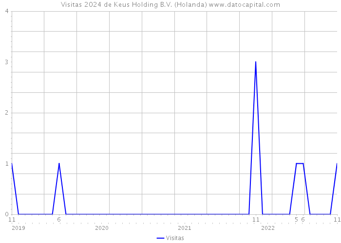 Visitas 2024 de Keus Holding B.V. (Holanda) 