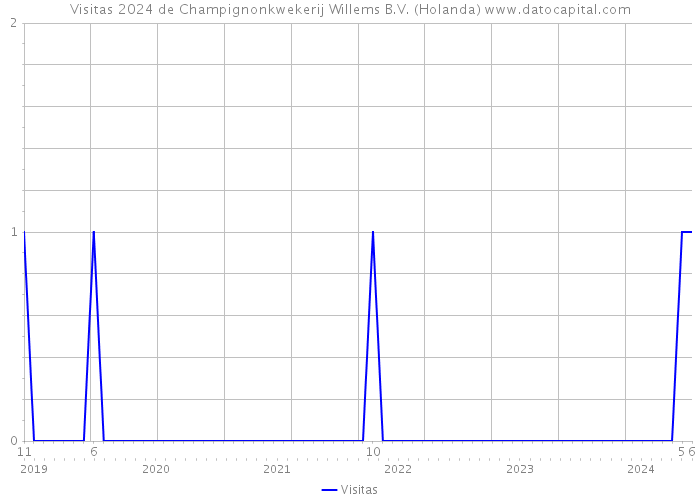 Visitas 2024 de Champignonkwekerij Willems B.V. (Holanda) 