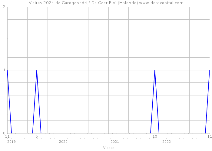 Visitas 2024 de Garagebedrijf De Geer B.V. (Holanda) 