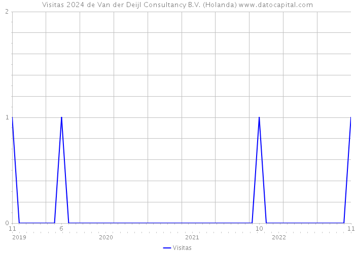 Visitas 2024 de Van der Deijl Consultancy B.V. (Holanda) 