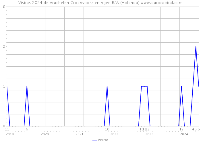 Visitas 2024 de Vrachelen Groenvoorzieningen B.V. (Holanda) 