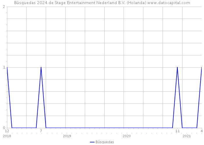 Búsquedas 2024 de Stage Entertainment Nederland B.V. (Holanda) 