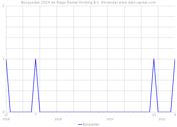 Búsquedas 2024 de Stage Rental Holding B.V. (Holanda) 