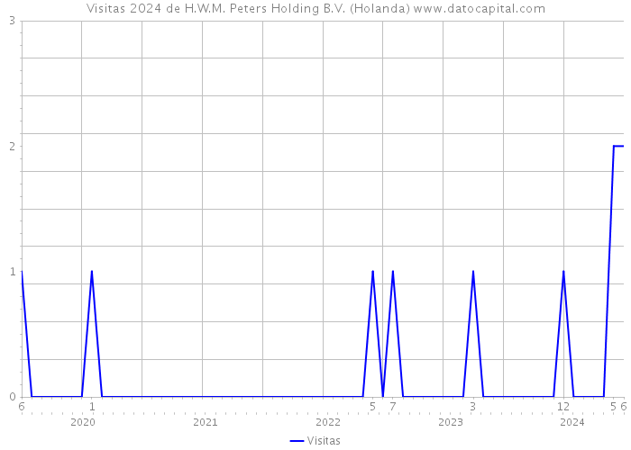 Visitas 2024 de H.W.M. Peters Holding B.V. (Holanda) 