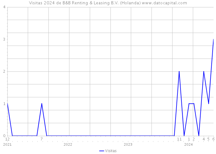 Visitas 2024 de B&B Renting & Leasing B.V. (Holanda) 