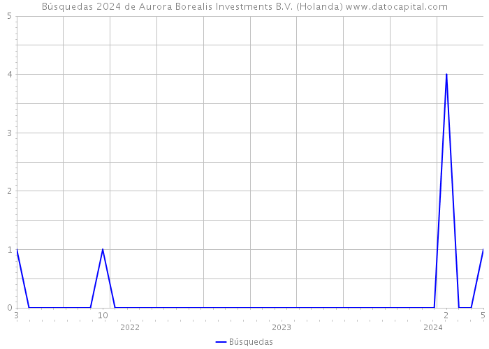 Búsquedas 2024 de Aurora Borealis Investments B.V. (Holanda) 