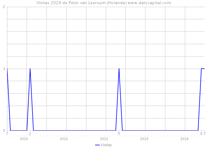 Visitas 2024 de Peter van Leersum (Holanda) 