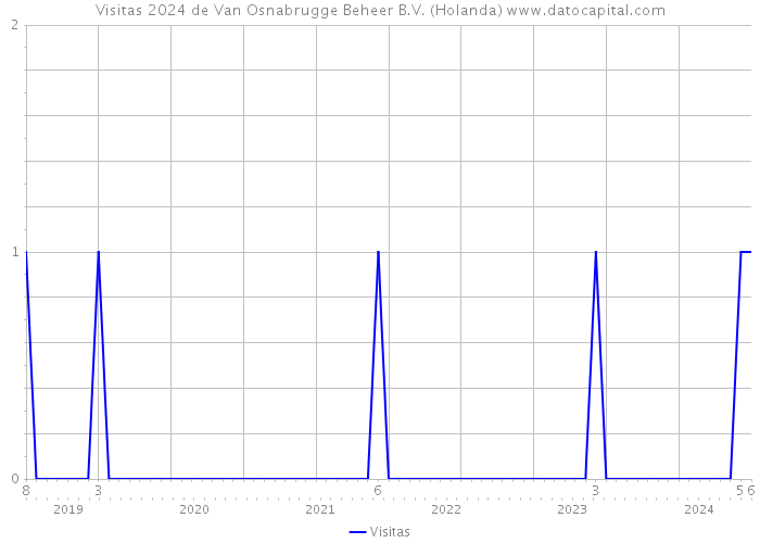 Visitas 2024 de Van Osnabrugge Beheer B.V. (Holanda) 