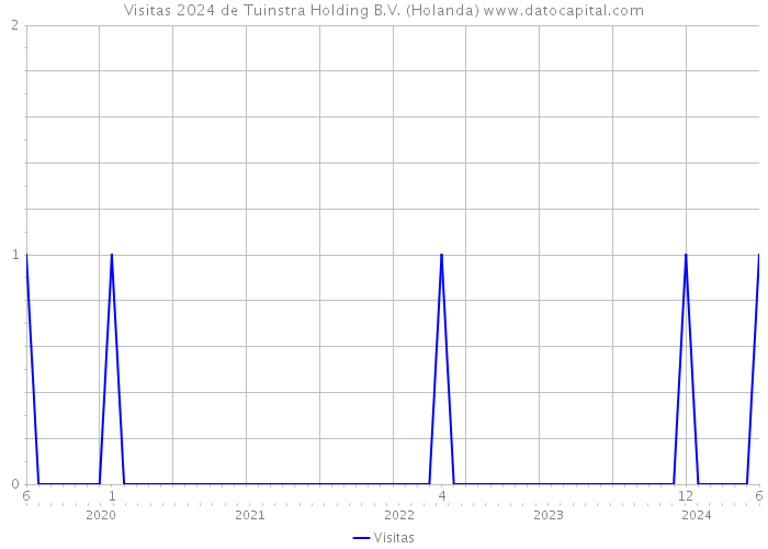 Visitas 2024 de Tuinstra Holding B.V. (Holanda) 