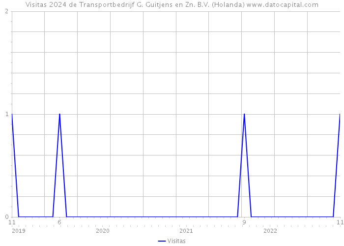 Visitas 2024 de Transportbedrijf G. Guitjens en Zn. B.V. (Holanda) 