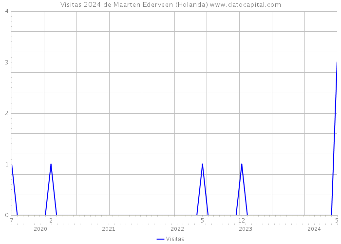 Visitas 2024 de Maarten Ederveen (Holanda) 