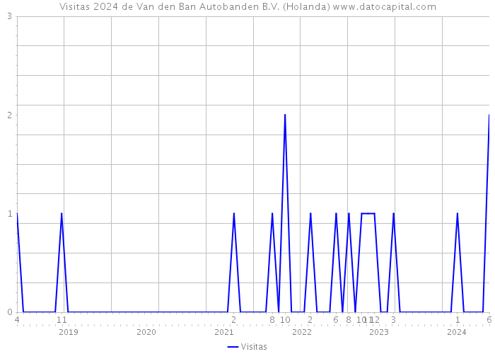Visitas 2024 de Van den Ban Autobanden B.V. (Holanda) 