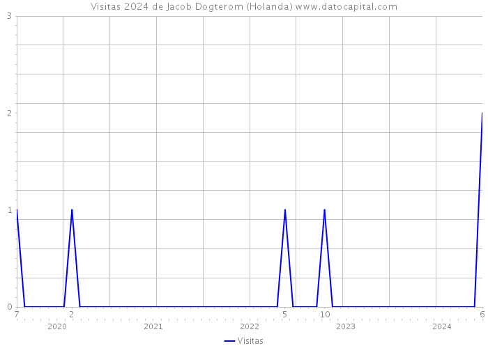 Visitas 2024 de Jacob Dogterom (Holanda) 