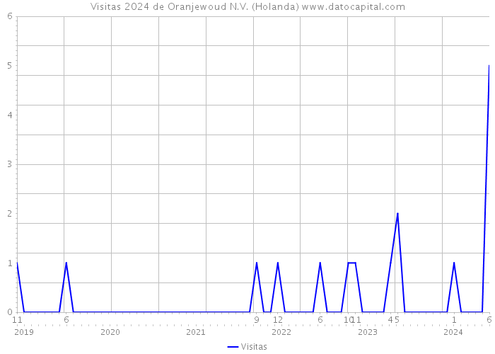 Visitas 2024 de Oranjewoud N.V. (Holanda) 