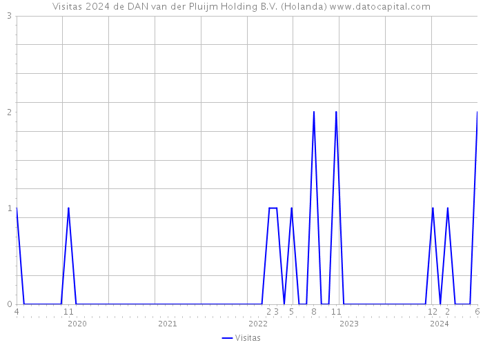 Visitas 2024 de DAN van der Pluijm Holding B.V. (Holanda) 