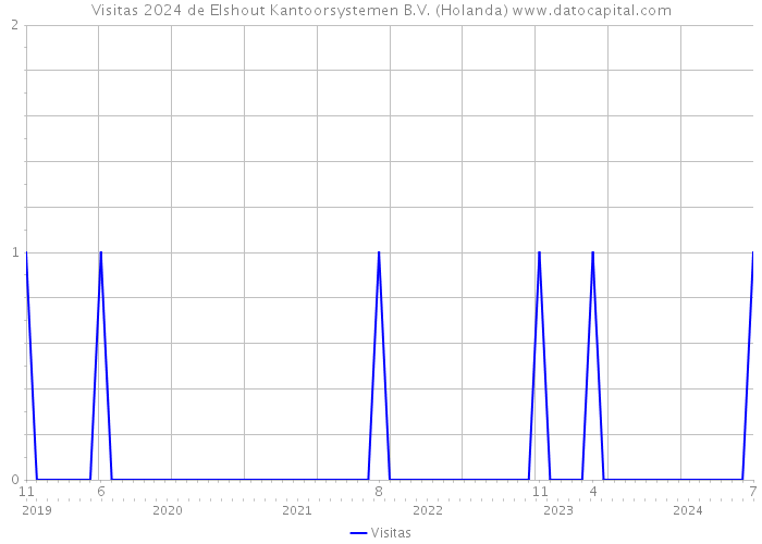 Visitas 2024 de Elshout Kantoorsystemen B.V. (Holanda) 