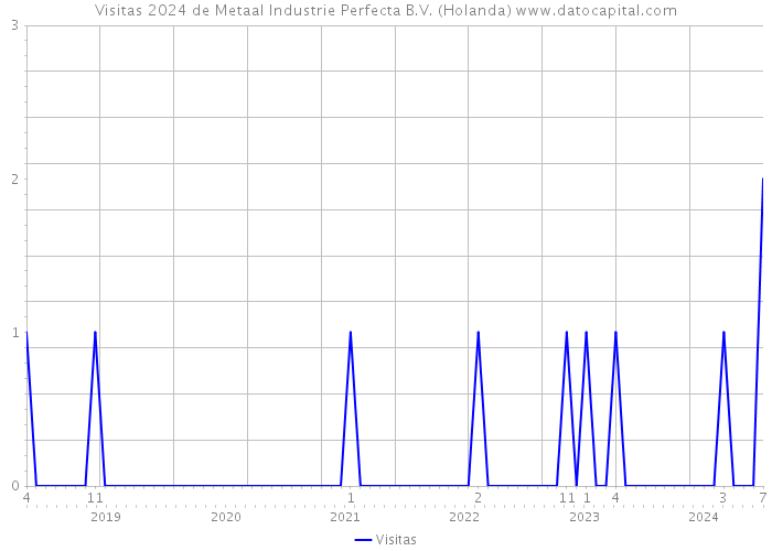 Visitas 2024 de Metaal Industrie Perfecta B.V. (Holanda) 