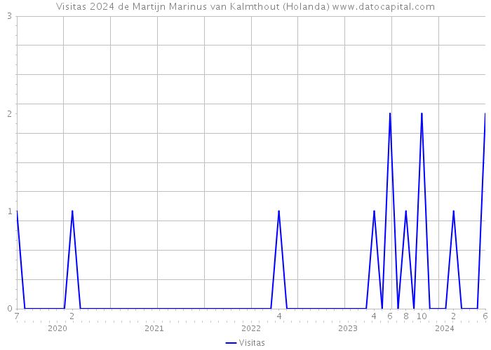 Visitas 2024 de Martijn Marinus van Kalmthout (Holanda) 