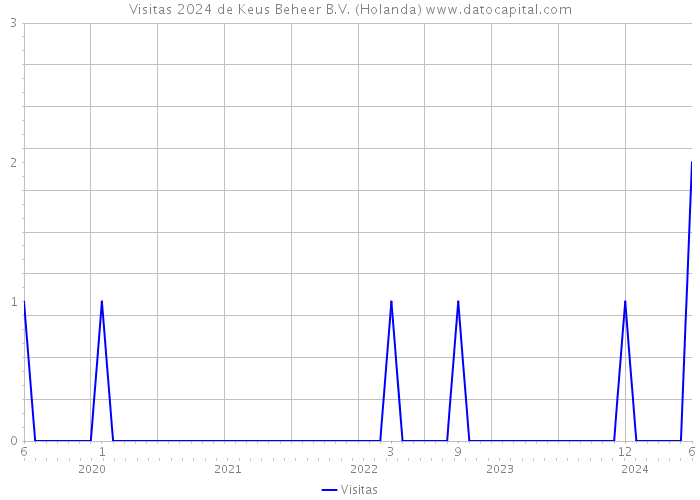 Visitas 2024 de Keus Beheer B.V. (Holanda) 