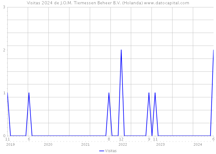 Visitas 2024 de J.O.M. Tiemessen Beheer B.V. (Holanda) 