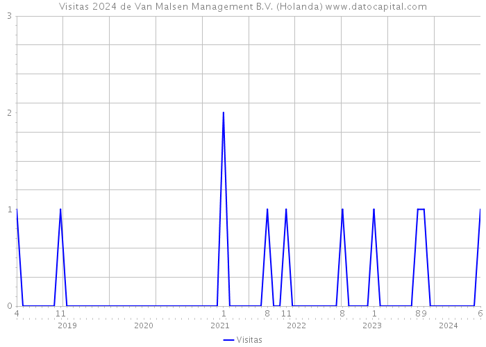 Visitas 2024 de Van Malsen Management B.V. (Holanda) 