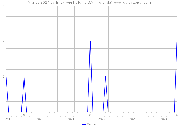 Visitas 2024 de Imex Vee Holding B.V. (Holanda) 