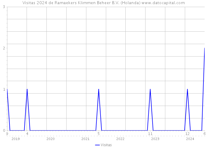 Visitas 2024 de Ramaekers Klimmen Beheer B.V. (Holanda) 