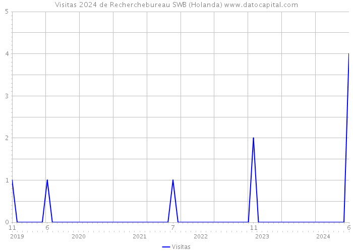 Visitas 2024 de Recherchebureau SWB (Holanda) 