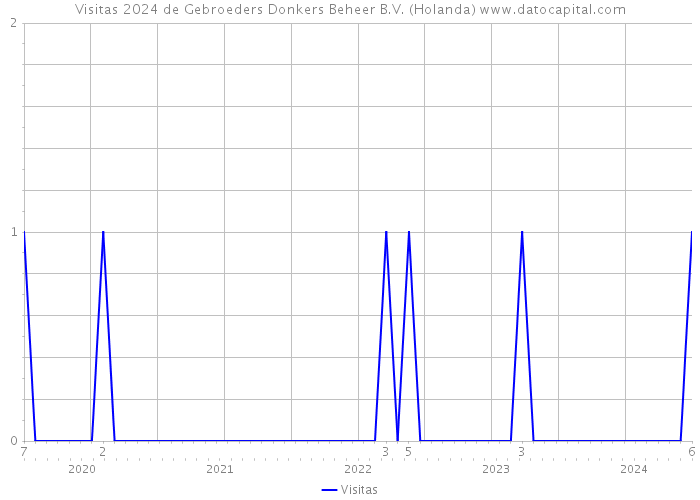 Visitas 2024 de Gebroeders Donkers Beheer B.V. (Holanda) 