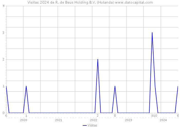Visitas 2024 de R. de Beus Holding B.V. (Holanda) 