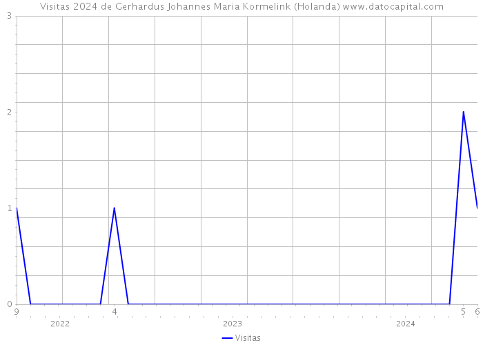 Visitas 2024 de Gerhardus Johannes Maria Kormelink (Holanda) 