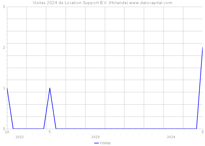 Visitas 2024 de Location Support B.V. (Holanda) 